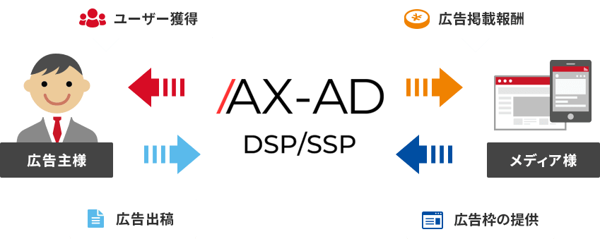 AX-AD NETWORK(DSP/SSP)